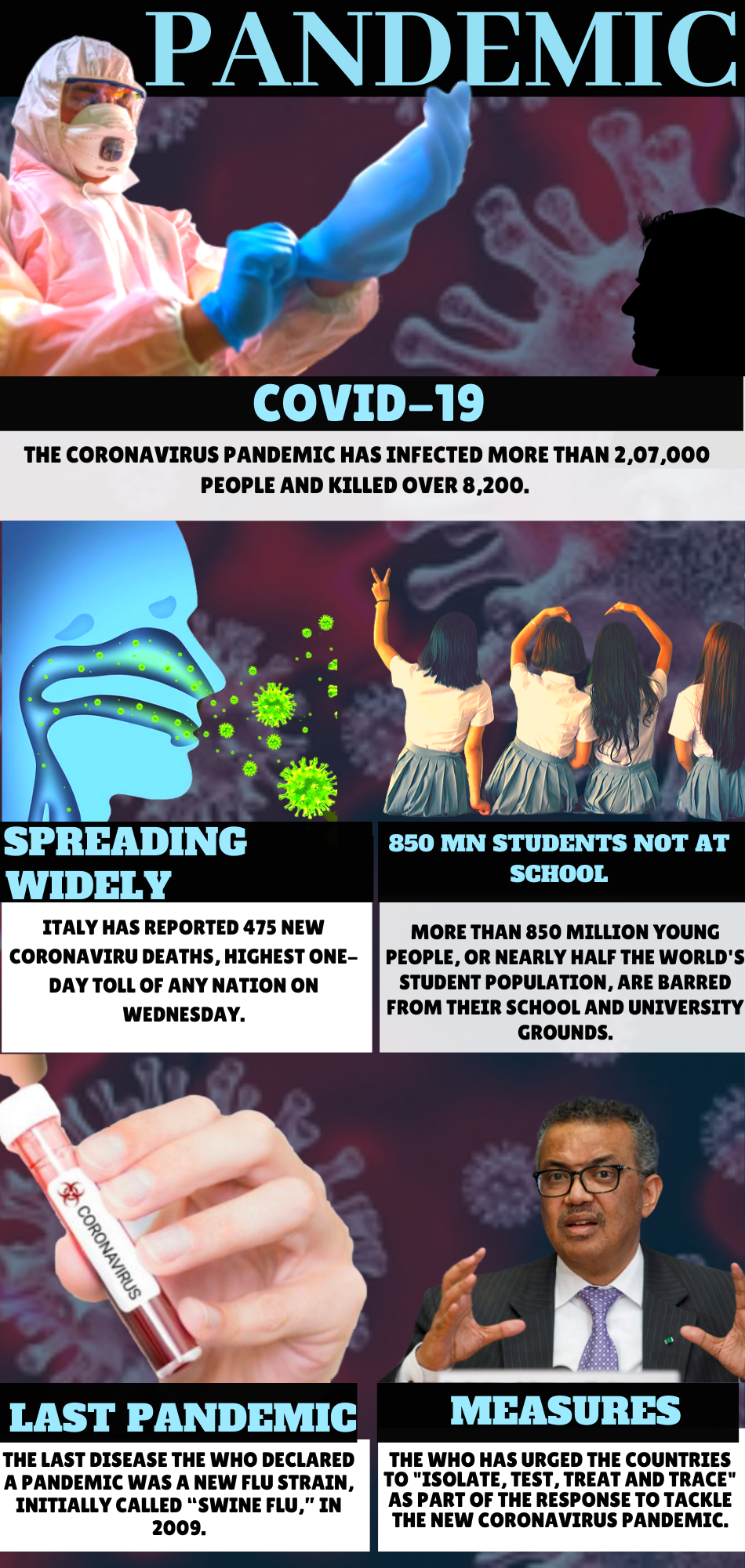 COVID-19 shuts borders, infections hit 2 lakhs