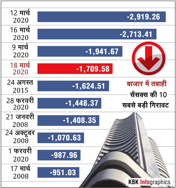 business news, bse, nse, sensex, nifty, gold price, dollar value, stock market, share market, कारोबार न्यूज, एनएसई, सेंसेक्स, निफ्टी, बीएसई, सोने का मूल्य, शेयर बाजार स्टॉक मार्केट