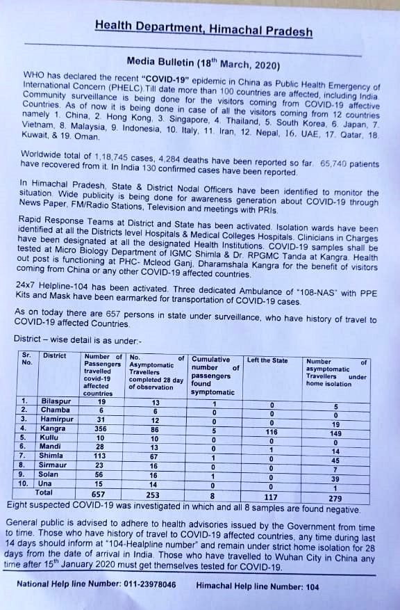 कोरोना वायरस हिमाचल अपडेट corona virus himachal update