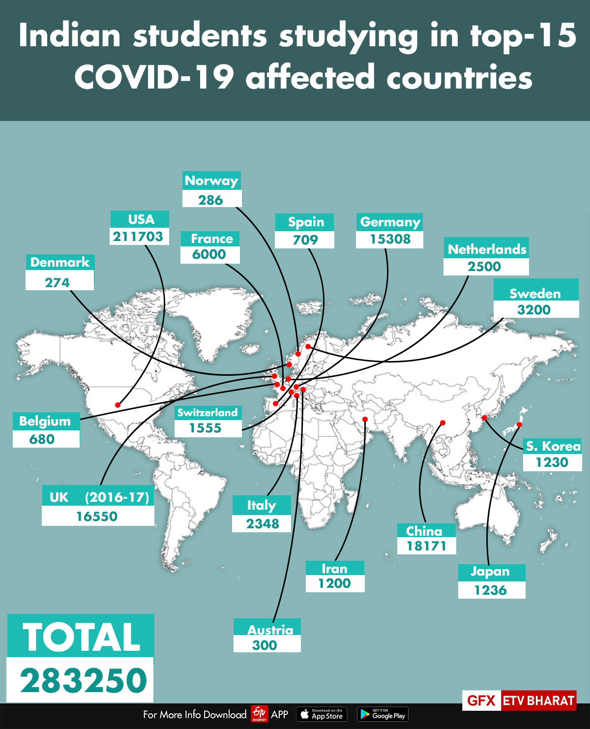 Over 2 lakh students study in top-15 affected nations