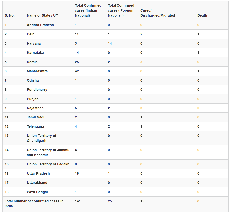 list of coronavirus patient in india