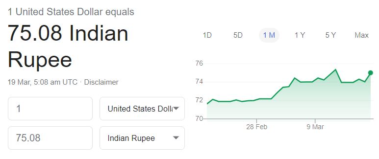 Rupee opens at fresh record low of 74.96/$