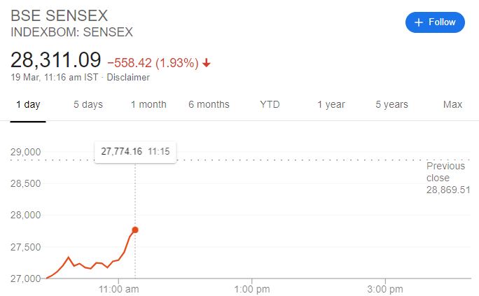 Sensex movement at 11:16 am, Source: Google