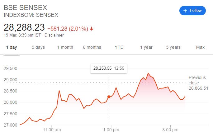 Sensex movement on Thursday, Source:Google