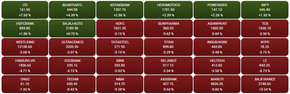 Top gainers and losers