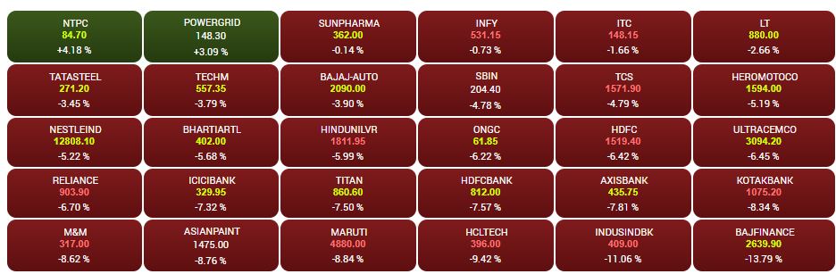 Top gainers and losers