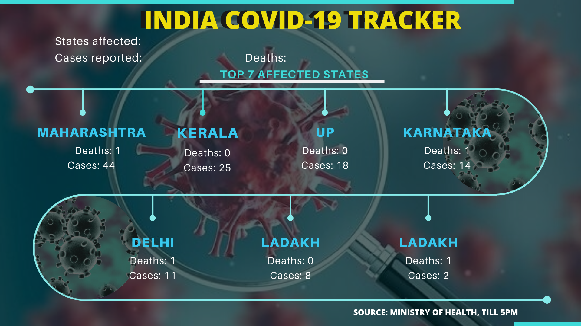 INDIA COVID- 19 TRACKER