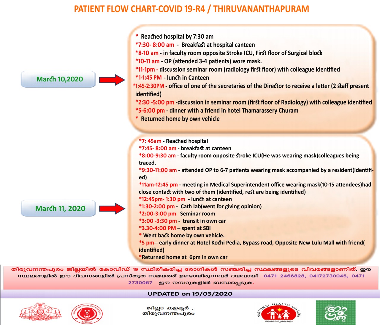 doctors route map  sreechithra hospital doctor  covid 19 route map  റൂട്ട് മാപ്പ്  കൊവിഡ് 19 റൂട്ട് മാപ്പ്  ശ്രീചിത്ര ഡോക്‌ടര്‍  ശ്രീചിത്ര ആശുപത്രി