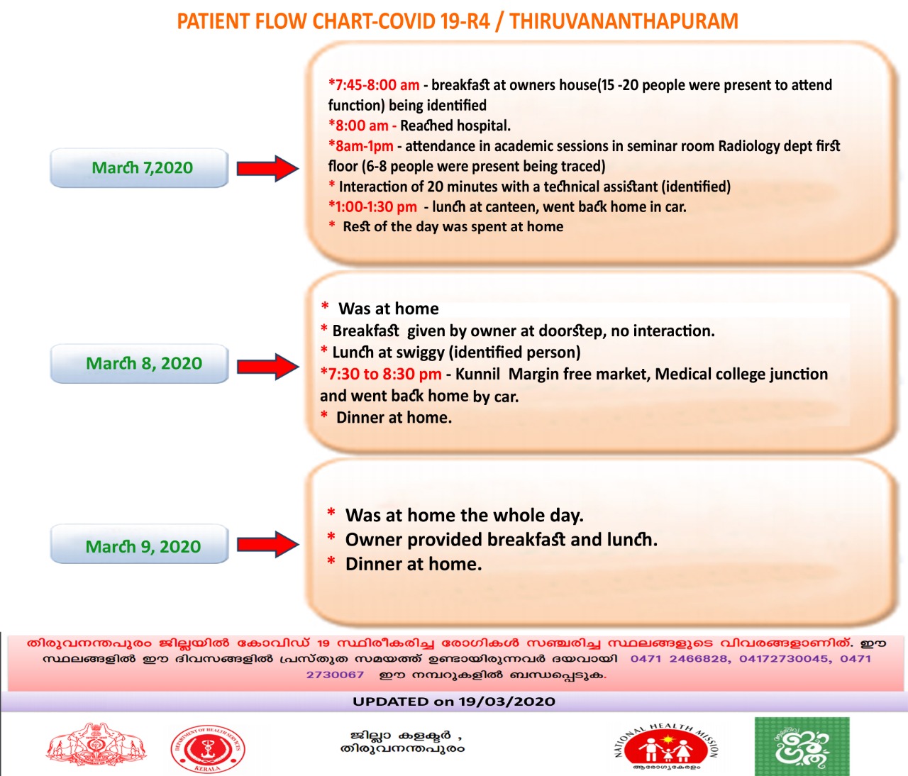 doctors route map  sreechithra hospital doctor  covid 19 route map  റൂട്ട് മാപ്പ്  കൊവിഡ് 19 റൂട്ട് മാപ്പ്  ശ്രീചിത്ര ഡോക്‌ടര്‍  ശ്രീചിത്ര ആശുപത്രി