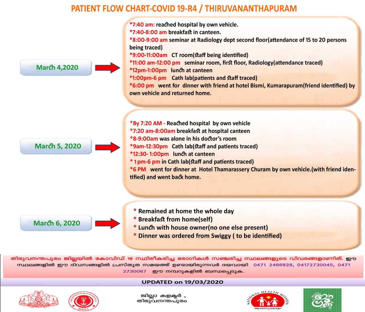 doctors route map  sreechithra hospital doctor  covid 19 route map  റൂട്ട് മാപ്പ്  കൊവിഡ് 19 റൂട്ട് മാപ്പ്  ശ്രീചിത്ര ഡോക്‌ടര്‍  ശ്രീചിത്ര ആശുപത്രി