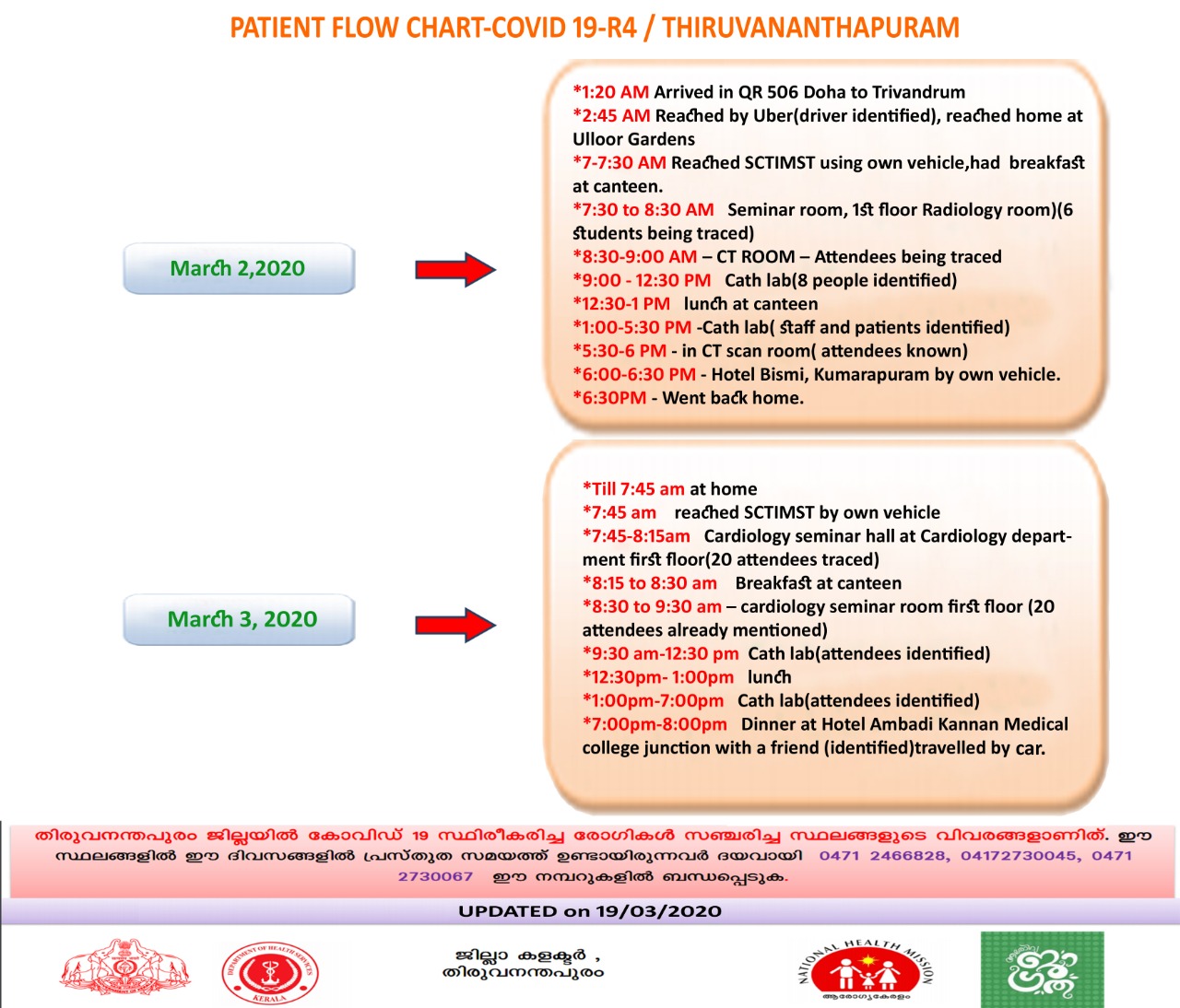 doctors route map  sreechithra hospital doctor  covid 19 route map  റൂട്ട് മാപ്പ്  കൊവിഡ് 19 റൂട്ട് മാപ്പ്  ശ്രീചിത്ര ഡോക്‌ടര്‍  ശ്രീചിത്ര ആശുപത്രി