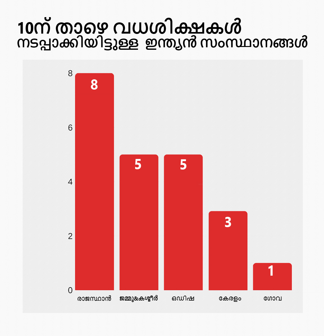 നിർഭയ കേസ് nirbhaya case 'നിർഭയ' നീതിക്കായി നടപ്പാക്കിയത് അപൂർവ വിധി 'Nirbhaya' justice is a rare destiny country hanged 723 people