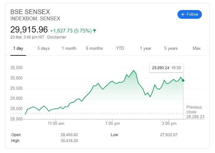 The 30-share BSE Sensex was trading 1627.73 points.