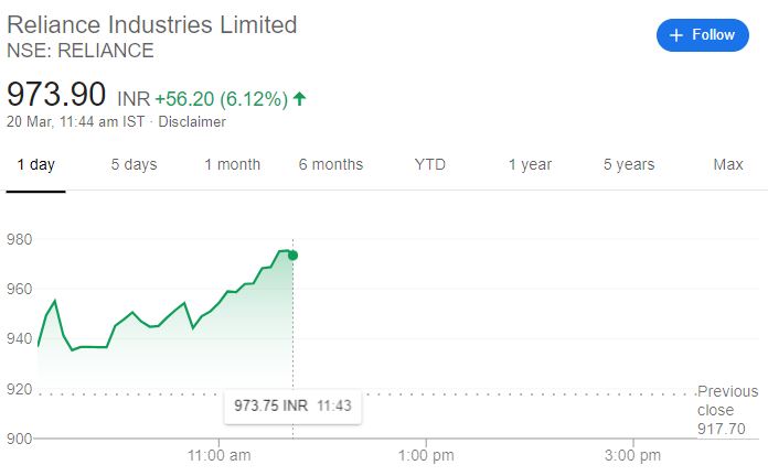 Reliance Industries Shares at 11:44 am, Source:Google