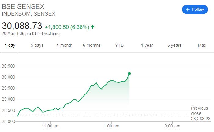 Sensex movement at 1:35 pm, Source:Googl