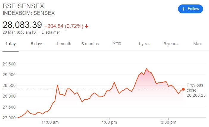 Sensex Movement at 9:33, Source:Google