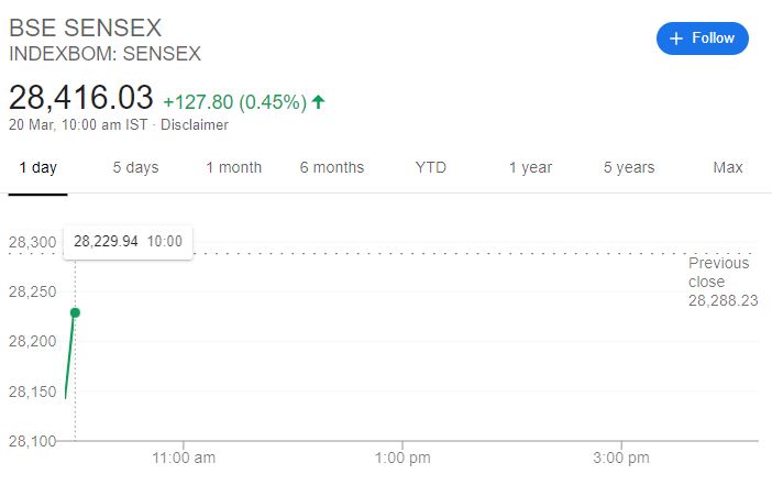 Sensex movement at 10 am, Source:Google