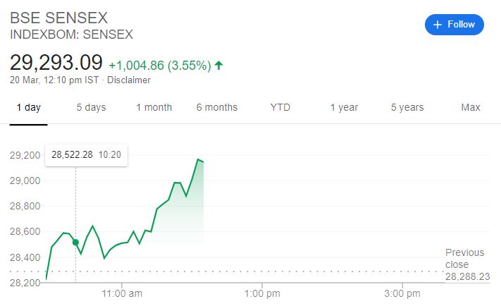 Sensex movement at 12:10 pm, Source Google