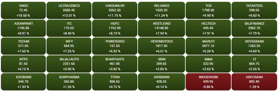 Top gainers and losers