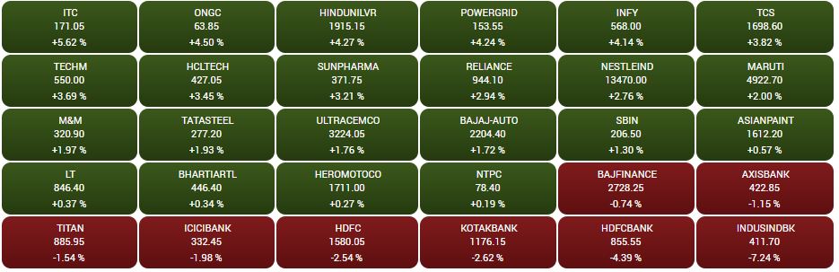 Top Gainers and losers