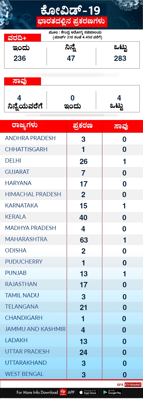 Coronavirus cases in India