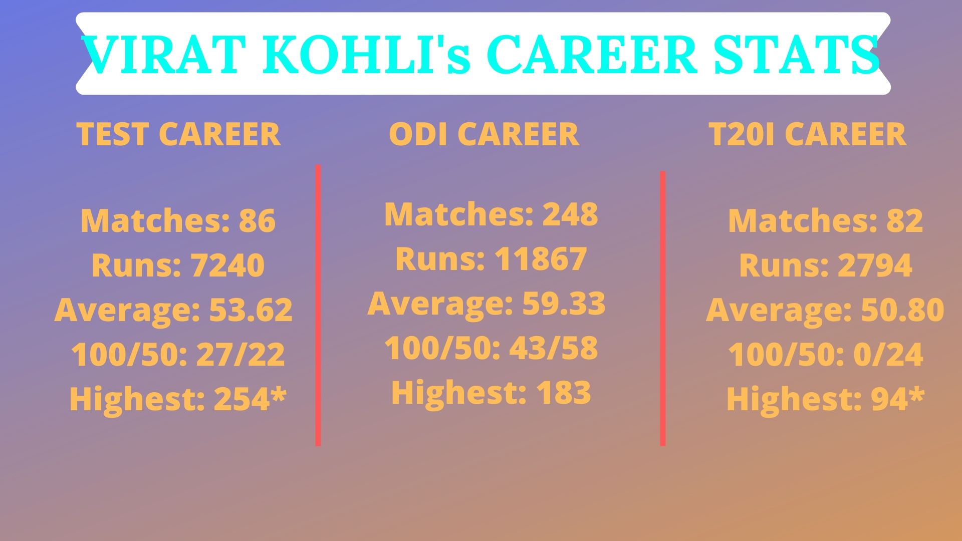 Virat Kohli's career stats.