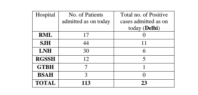 23 cases tested positive in Delhi yesterday