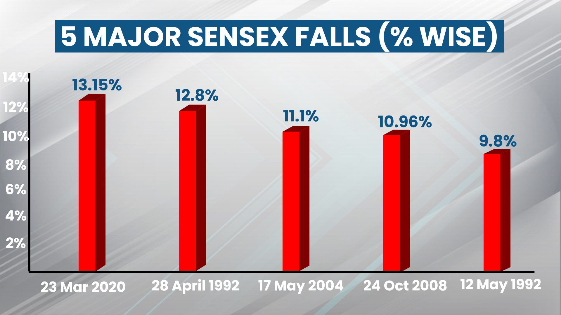 Major Sensex Falls