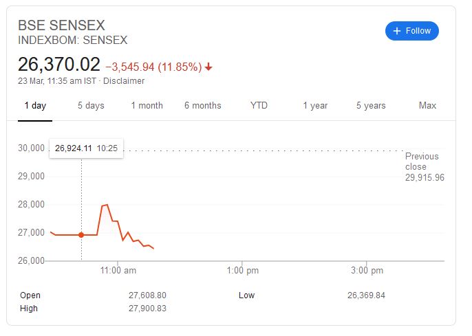 BSE Sensex down by 3,500 points.