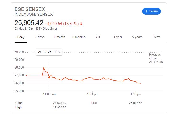 Sensex tanks 4,000 points