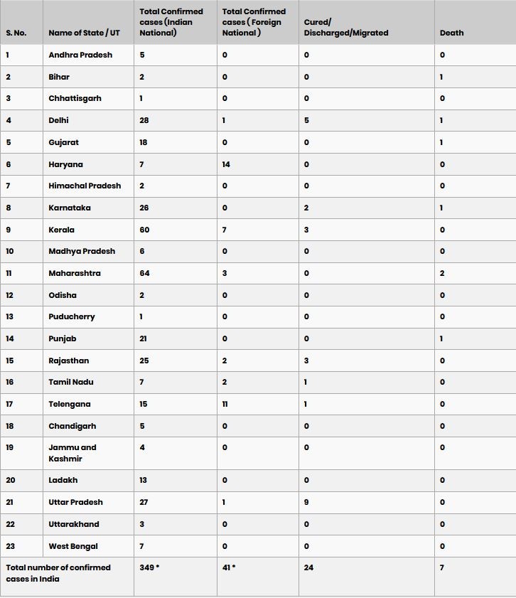 Coronavirus cases in India is 415,ಭಾರತದಲ್ಲಿ ಸೋಂಕಿತರ ಸಂಖ್ಯೆ 415ಕ್ಕೆ ಏರಿಕೆ