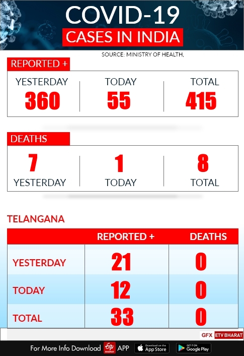 33 positive Coronavirus cases in the Telangana till now: Telangana Health Minister Eatala Rajendra