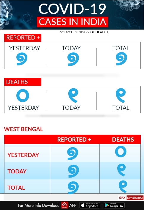 ପଶ୍ଚିମବଙ୍ଗରେ ପ୍ରଥମ କୋରୋନା ମୃତ୍ୟୁ