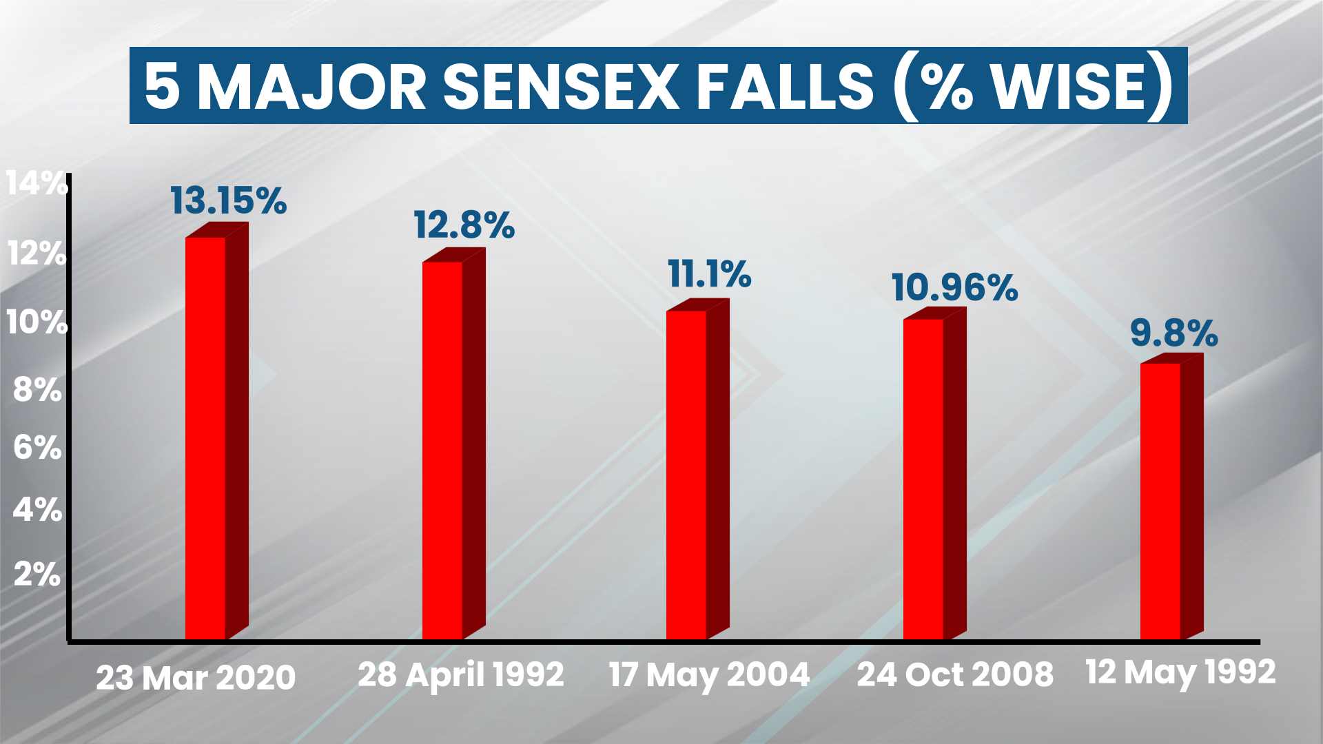 Sensex suffers biggest crash in history, cracks 3,900 points