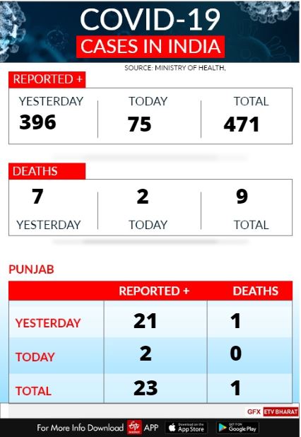 ਕੋਵਿਡ -19: ਭਾਰਤ 'ਚ 471 ਮਾਮਲਿਆਂ ਦੀ ਹੋਈ ਪੁਸ਼ਟੀ, 9 ਮੌਤਾਂ