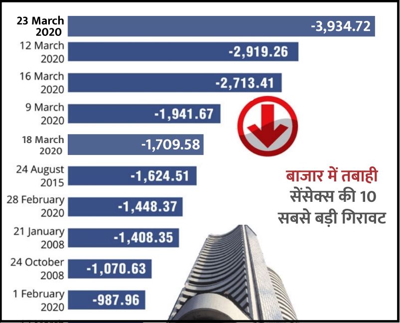 मार्केट अपडेट: सेंसेक्स और निफ्टी निफ्टी में ऐतिहासिक गिरावट, निवेशकों के 14 लाख करोड़ स्वाहा