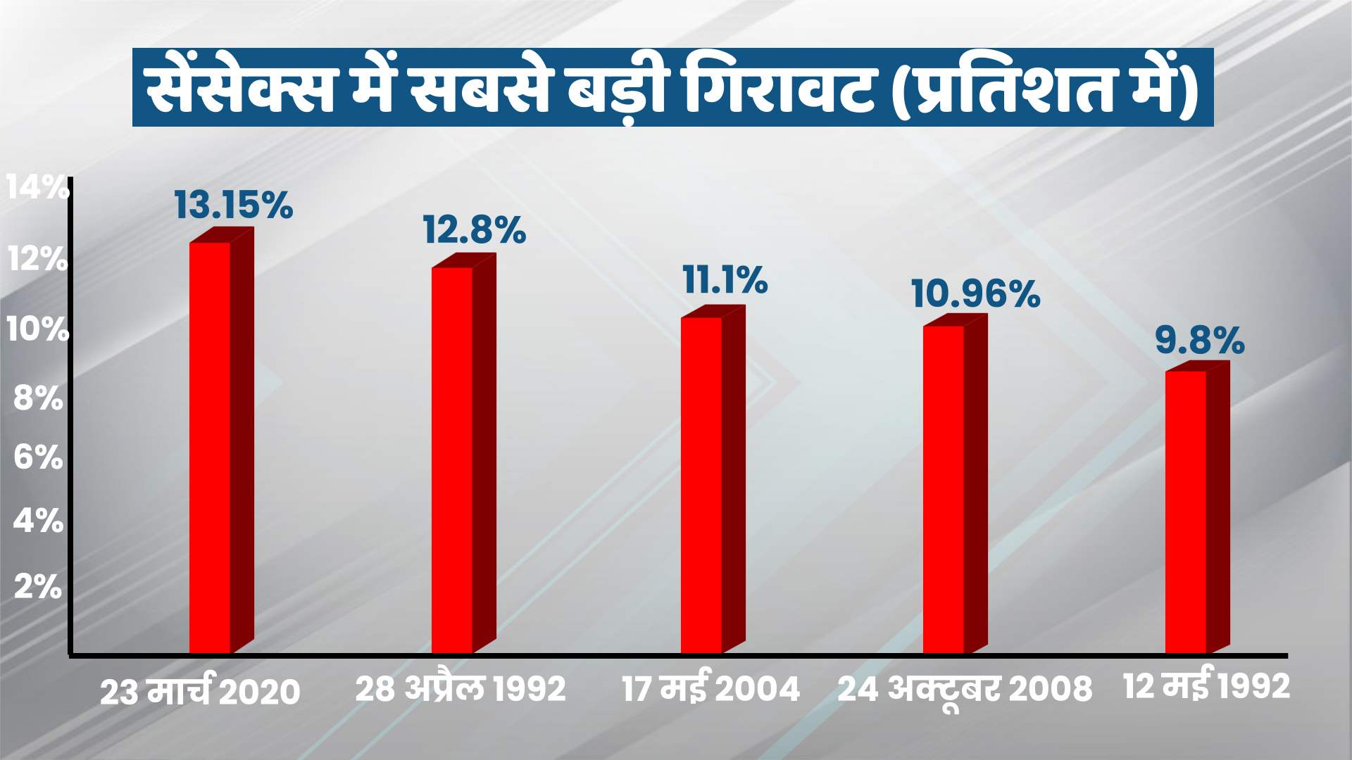 मार्केट अपडेट: सेंसेक्स और निफ्टी निफ्टी में ऐतिहासिक गिरावट, निवेशकों के 14 लाख करोड़ स्वाहा