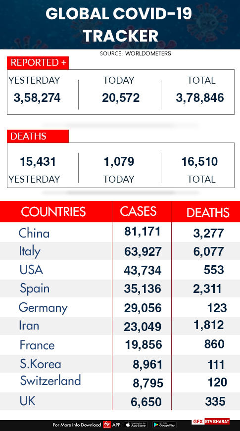 Global coronavirus cases cross 350000