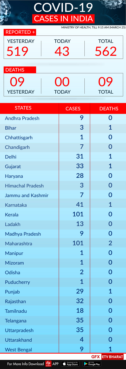 NAT-HN- India COVID 19 Tracker-24-03-2020-DES