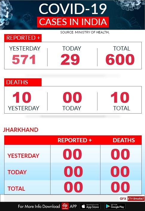 Not a single infected case of corona in Jharkhand