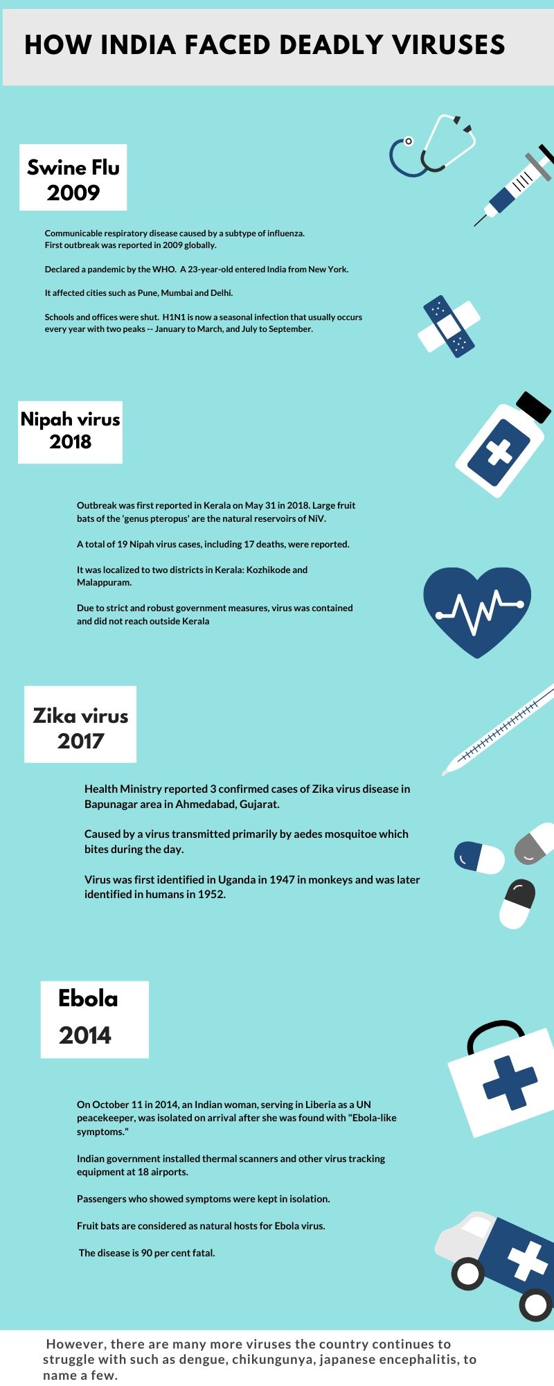 How India faced deadly viruses