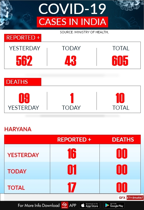 haryana corona virus tracker