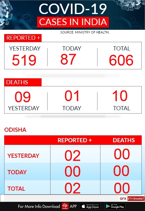 corona tracker odisha