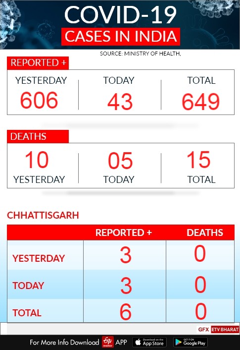 chhattisgarh-live-update-on-coronavirus