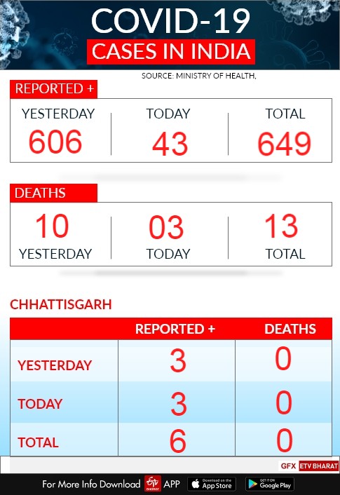 chhattisgarh-live-update-on-coronavirus