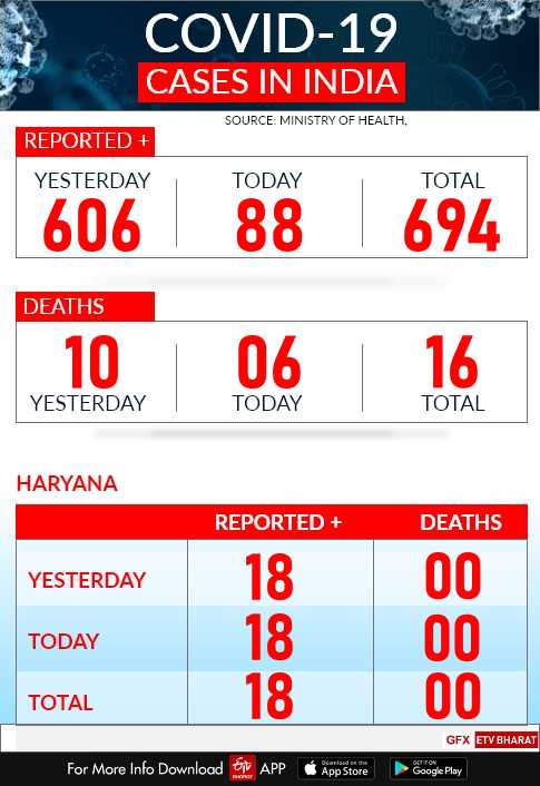 haryana-corona-virus-tracker