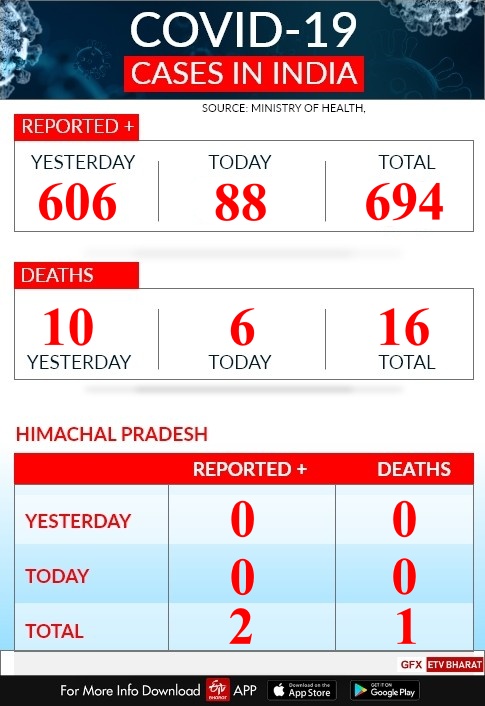 HIMACHAL PRADESH CORONA VIRUS TRACKER