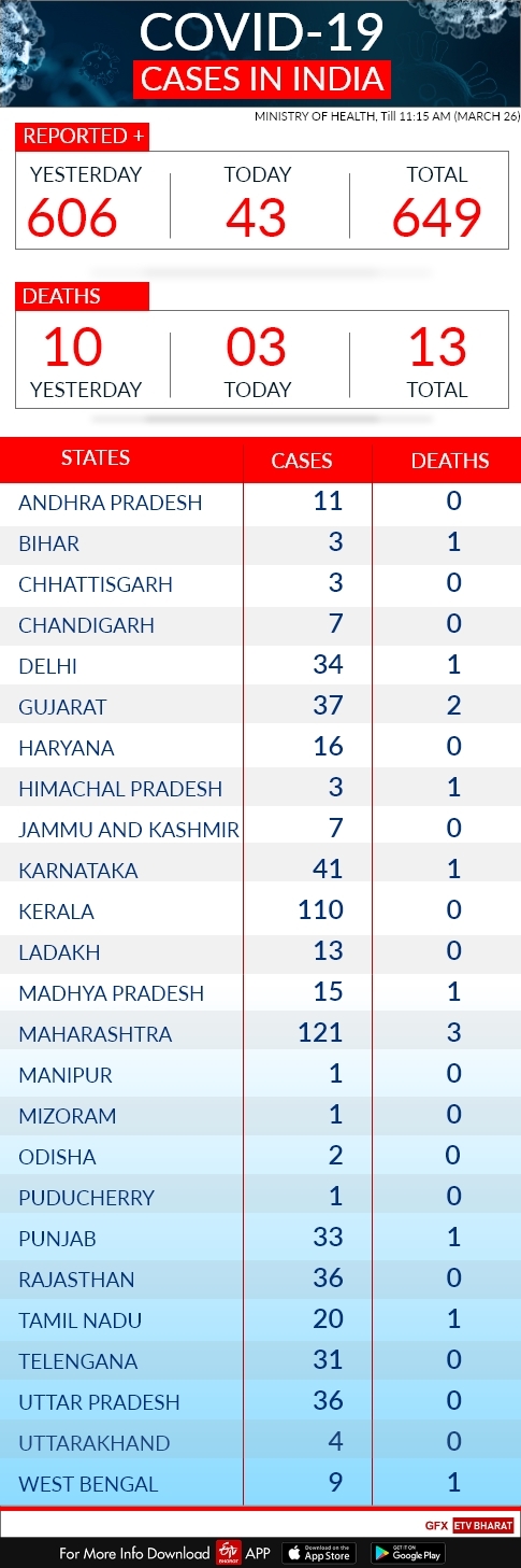 COVID-19 India tracker: Positive cases rise to 606