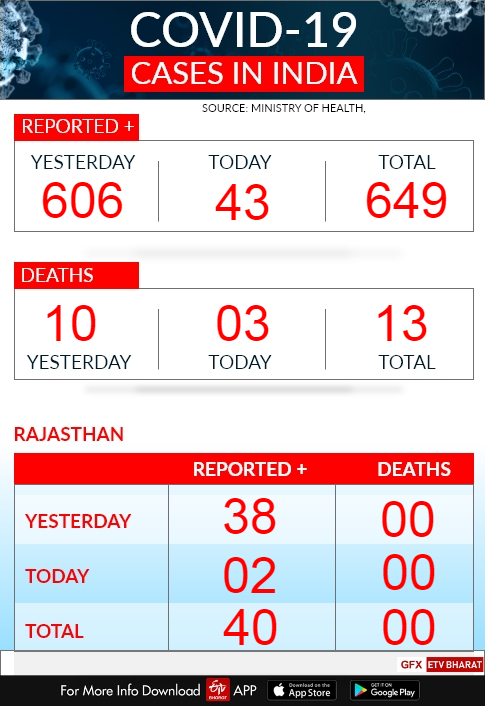 प्रदेश में कोरोना के 2 नए मामले, 2 new cases of corona in rajasthan