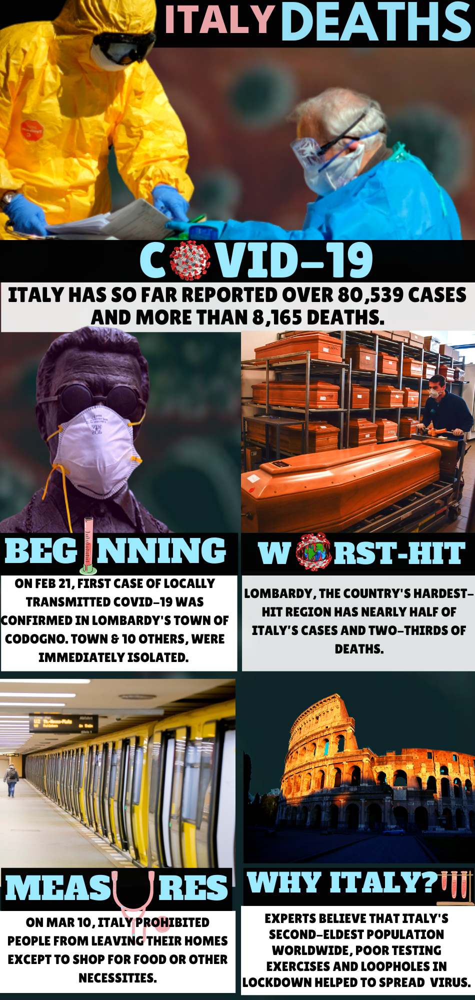 Italy has reported 662 new coronavirus deaths bringing the country’s death toll to 8,165.